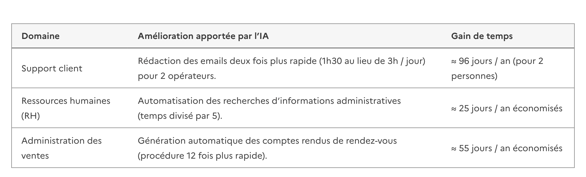 GPT pour entreprise gains chiffres concrets