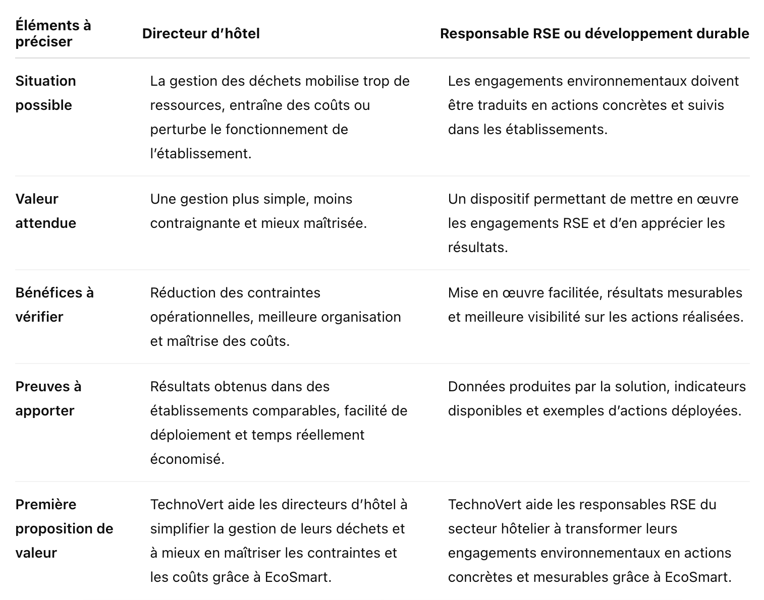 2 proposition de valeur exemple personas