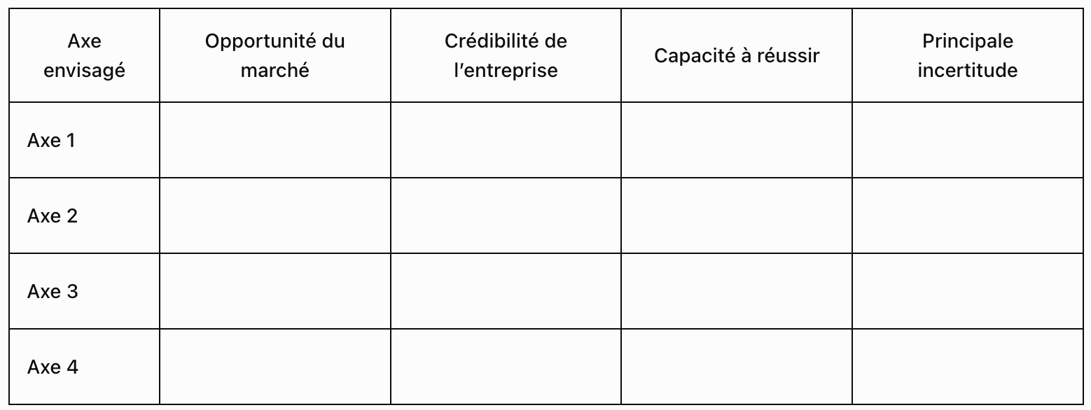 axes developpement commercial decision