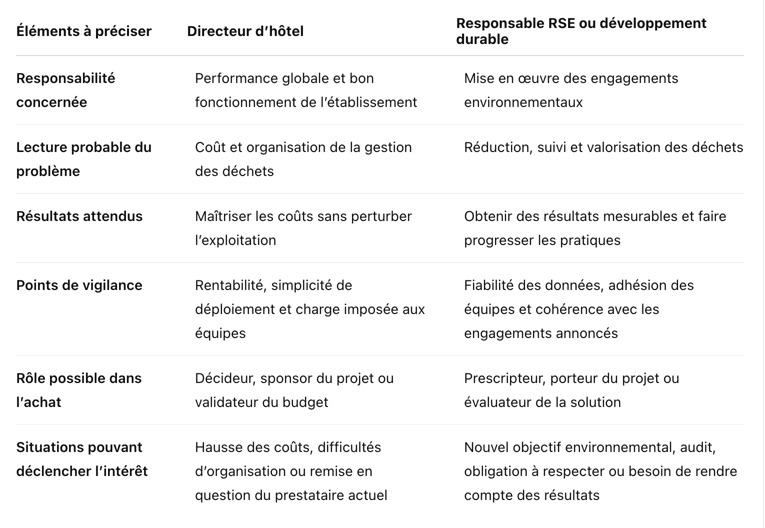 tableau buyer persona exemples