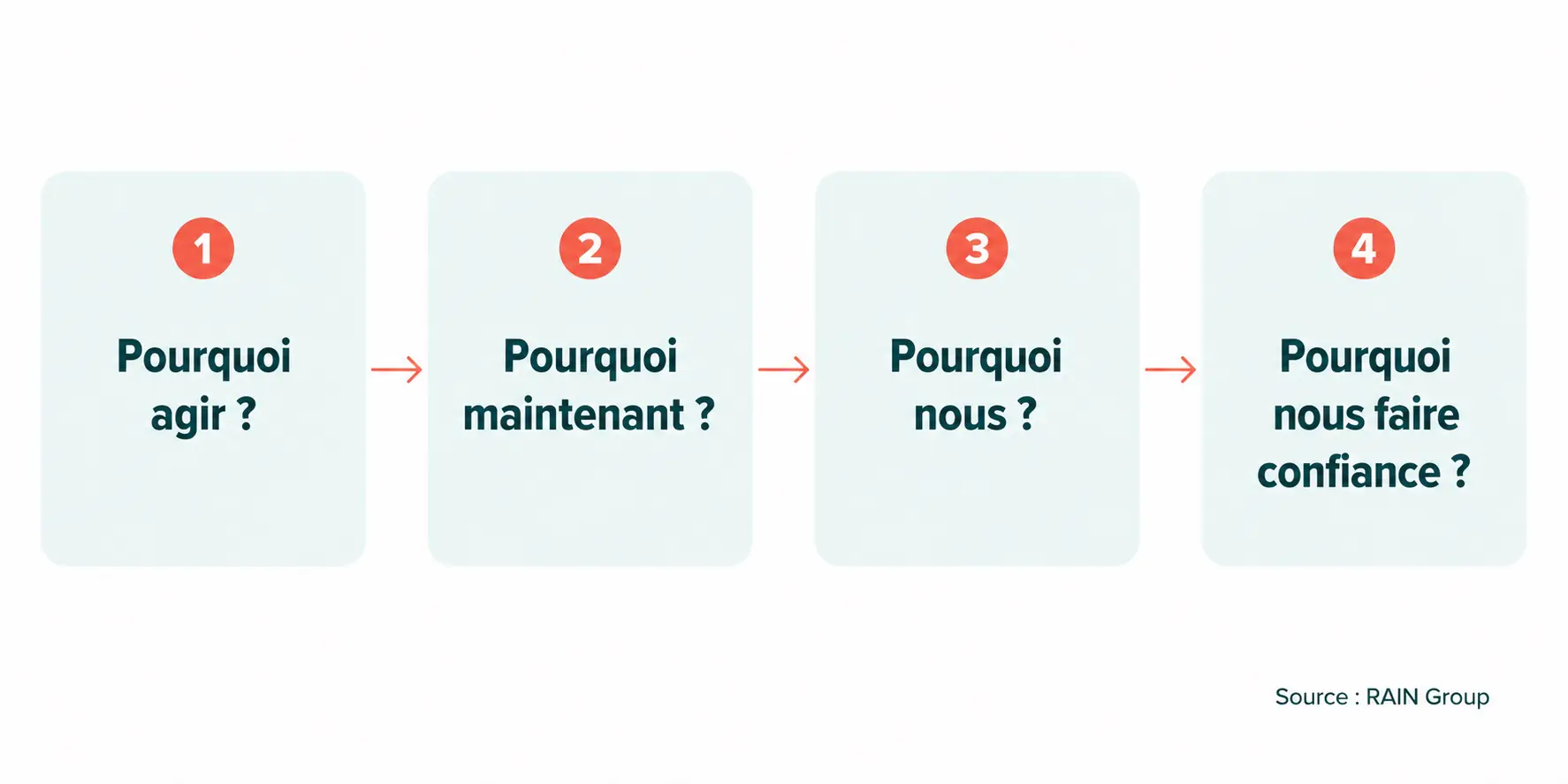 Valider la proposition de valeur